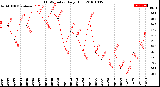 Milwaukee Weather THSW Index<br>Daily High