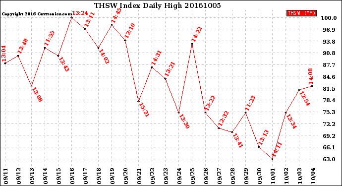 Milwaukee Weather THSW Index<br>Daily High