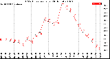 Milwaukee Weather THSW Index<br>per Hour<br>(24 Hours)