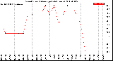 Milwaukee Weather Wind Speed<br>Average<br>(24 Hours)