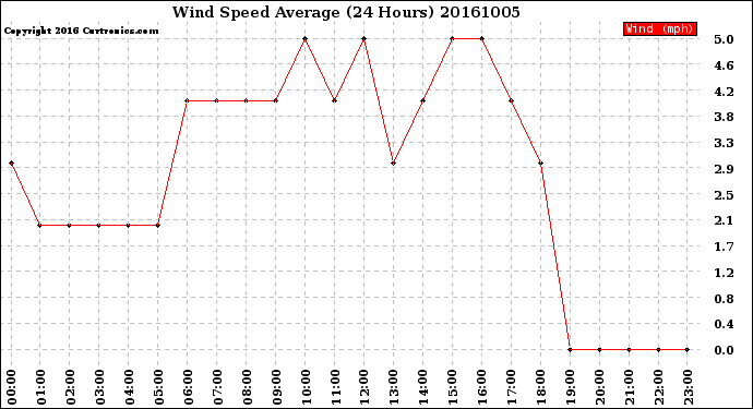 Milwaukee Weather Wind Speed<br>Average<br>(24 Hours)