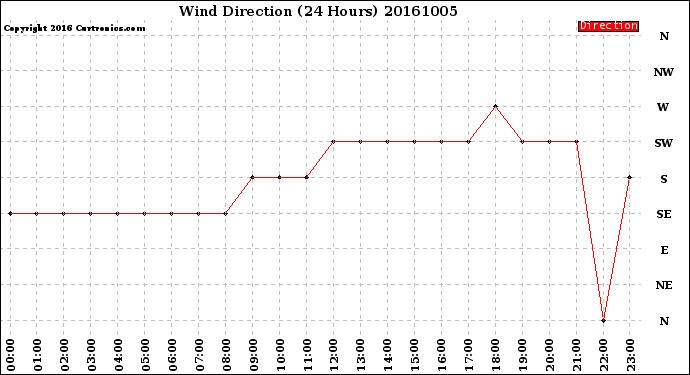 Milwaukee Weather Wind Direction<br>(24 Hours)