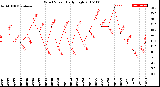 Milwaukee Weather Wind Speed<br>Daily High