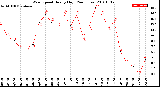 Milwaukee Weather Wind Speed<br>Hourly High<br>(24 Hours)