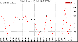 Milwaukee Weather Wind Direction<br>Daily High