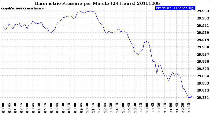 Milwaukee Weather Barometric Pressure<br>per Minute<br>(24 Hours)