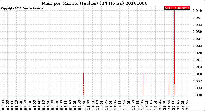 Milwaukee Weather Rain<br>per Minute<br>(Inches)<br>(24 Hours)