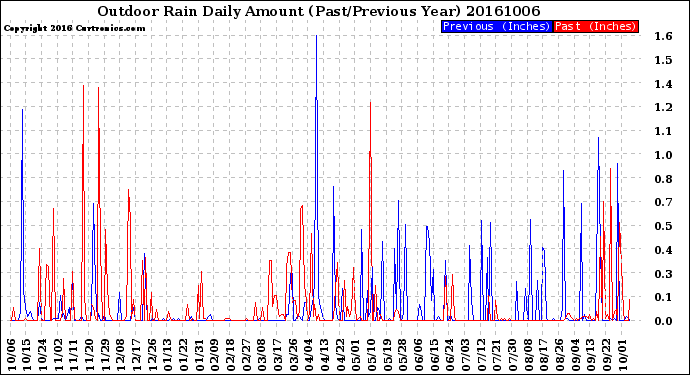 Milwaukee Weather Outdoor Rain<br>Daily Amount<br>(Past/Previous Year)