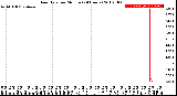 Milwaukee Weather Rain Rate<br>per Minute<br>(24 Hours)