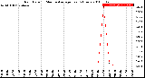 Milwaukee Weather Rain Rate<br>15 Minute Average<br>Past 6 Hours