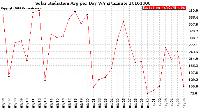 Milwaukee Weather Solar Radiation<br>Avg per Day W/m2/minute
