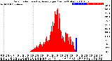 Milwaukee Weather Solar Radiation<br>& Day Average<br>per Minute<br>(Today)