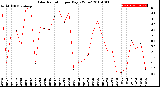 Milwaukee Weather Solar Radiation<br>per Day KW/m2