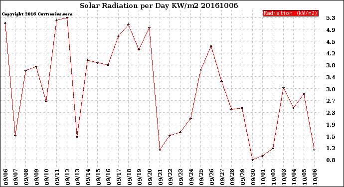 Milwaukee Weather Solar Radiation<br>per Day KW/m2