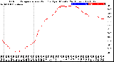 Milwaukee Weather Outdoor Temperature<br>vs Wind Chill<br>per Minute<br>(24 Hours)