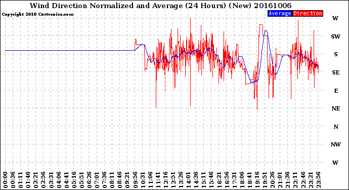 Milwaukee Weather Wind Direction<br>Normalized and Average<br>(24 Hours) (New)