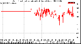 Milwaukee Weather Wind Direction<br>Normalized<br>(24 Hours) (New)