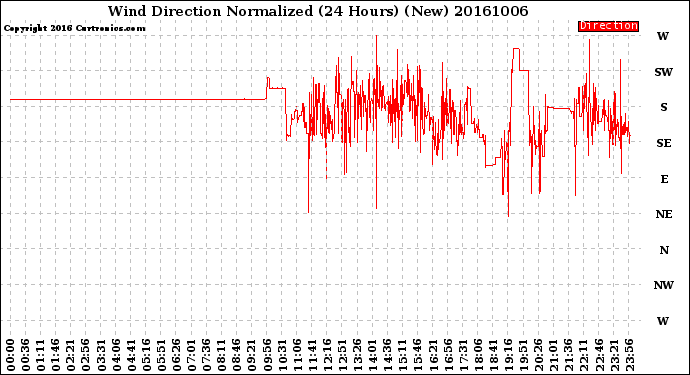 Milwaukee Weather Wind Direction<br>Normalized<br>(24 Hours) (New)