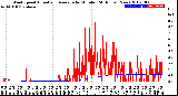 Milwaukee Weather Wind Speed<br>Actual and Average<br>by Minute<br>(24 Hours) (New)