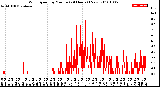 Milwaukee Weather Wind Speed<br>by Minute<br>(24 Hours) (New)