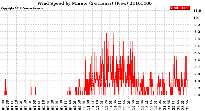 Milwaukee Weather Wind Speed<br>by Minute<br>(24 Hours) (New)