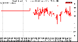 Milwaukee Weather Wind Direction<br>Normalized<br>(24 Hours) (Old)