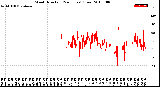 Milwaukee Weather Wind Direction<br>(24 Hours) (Raw)