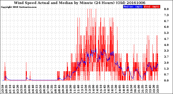 Milwaukee Weather Wind Speed<br>Actual and Median<br>by Minute<br>(24 Hours) (Old)