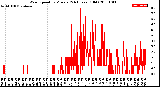 Milwaukee Weather Wind Speed<br>by Minute<br>(24 Hours) (Old)