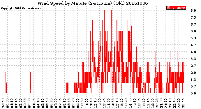 Milwaukee Weather Wind Speed<br>by Minute<br>(24 Hours) (Old)