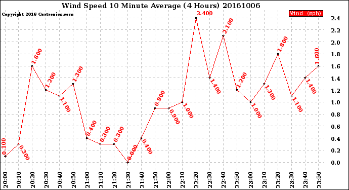 Milwaukee Weather Wind Speed<br>10 Minute Average<br>(4 Hours)