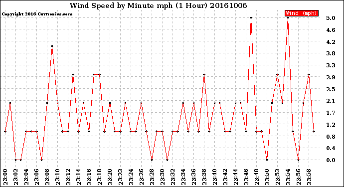 Milwaukee Weather Wind Speed<br>by Minute mph<br>(1 Hour)