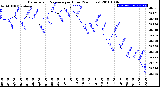 Milwaukee Weather Barometric Pressure<br>per Hour<br>(24 Hours)