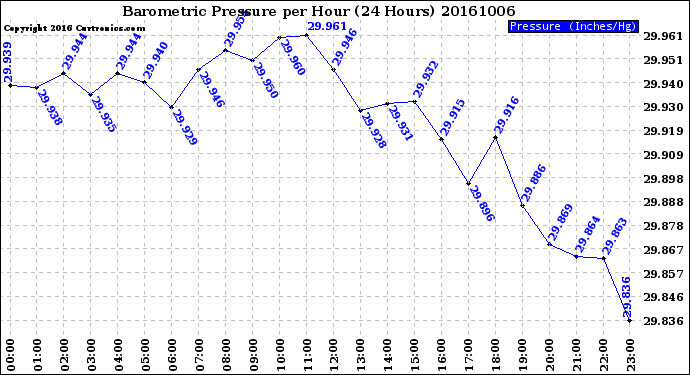 Milwaukee Weather Barometric Pressure<br>per Hour<br>(24 Hours)