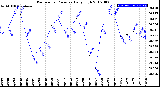 Milwaukee Weather Barometric Pressure<br>Daily High