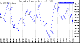 Milwaukee Weather Barometric Pressure<br>Daily Low