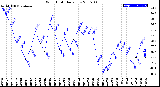 Milwaukee Weather Wind Chill<br>Daily Low