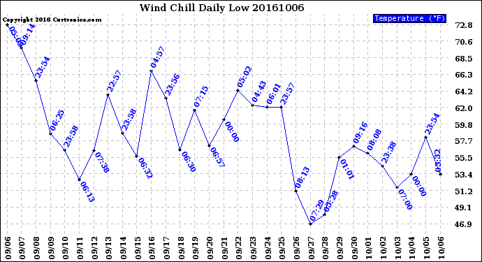 Milwaukee Weather Wind Chill<br>Daily Low