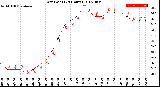 Milwaukee Weather Dew Point<br>(24 Hours)