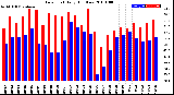 Milwaukee Weather Dew Point<br>Daily High/Low