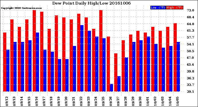 Milwaukee Weather Dew Point<br>Daily High/Low