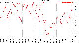 Milwaukee Weather Dew Point<br>Daily High