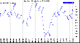 Milwaukee Weather Dew Point<br>Daily Low