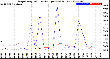 Milwaukee Weather Evapotranspiration<br>vs Rain per Day<br>(Inches)