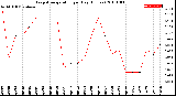 Milwaukee Weather Evapotranspiration<br>per Day (Inches)