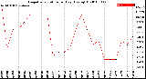 Milwaukee Weather Evapotranspiration<br>per Day (Ozs sq/ft)