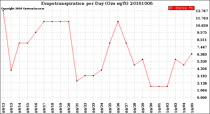 Milwaukee Weather Evapotranspiration<br>per Day (Ozs sq/ft)