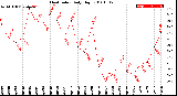 Milwaukee Weather Heat Index<br>Daily High