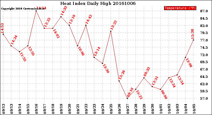 Milwaukee Weather Heat Index<br>Daily High