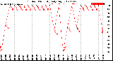 Milwaukee Weather Outdoor Humidity<br>Daily High